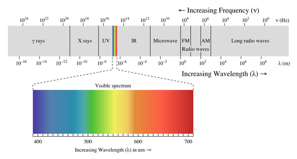 Human perceivable light ranges from about 400 to 700 nm Human perceivable light ranges